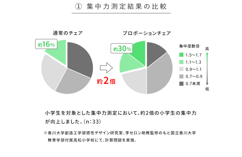 PR TIMESにて『プロポーションチェア®の使用で集中力が向上した人数が2倍に』のプレスリリースを配信しました。